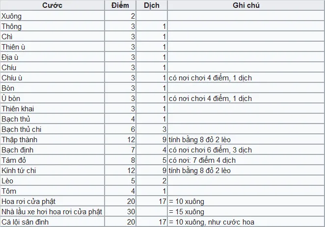 Cách tính điểm trong bài